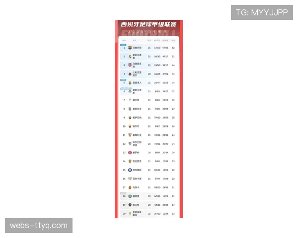 最新积分榜：巴萨取胜后暂登榜首，皇马少赛一场紧随其后